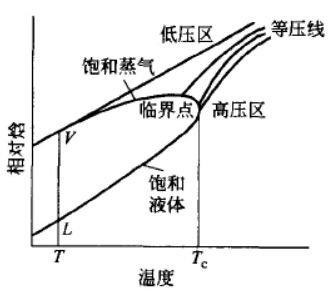 焓隨溫度的等壓變化關(guān)系示意圖